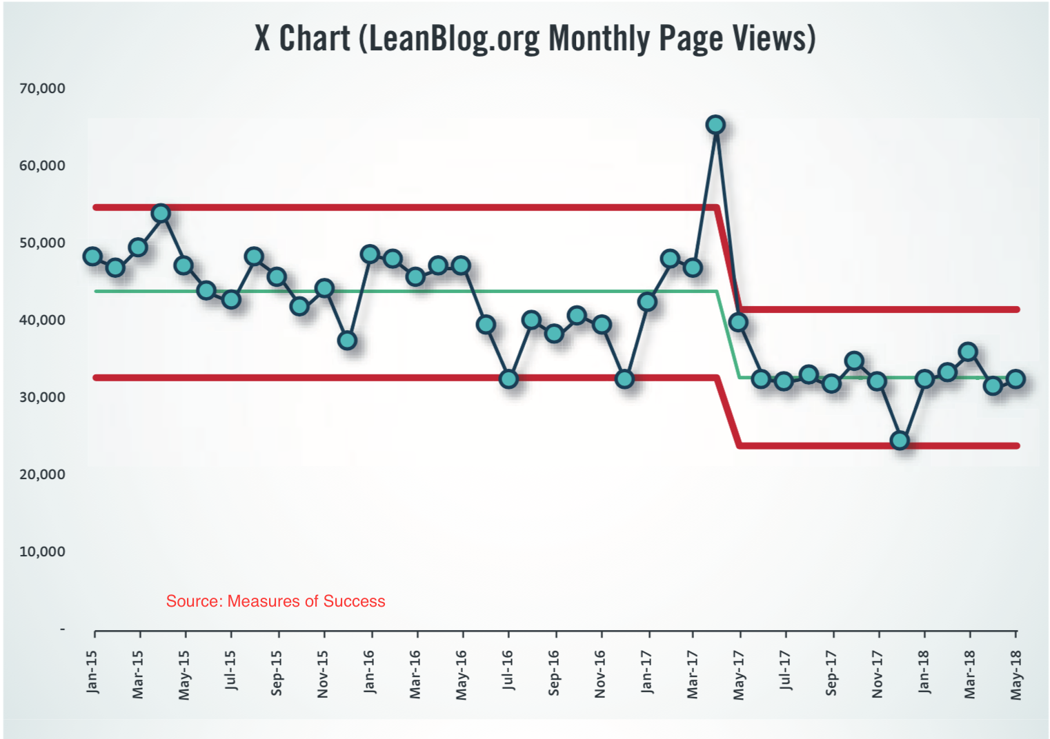 Baseline Chart For Behavior